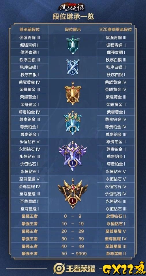 S20赛季段位继承
